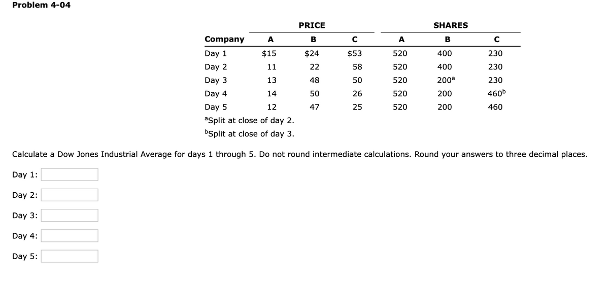 Problem 4-04
PRICE
B
$24
C
$53
58
50
26
25
22
48
50
47
A
520
520
520
520
520
SHARES
B
400
400
200a
200
200
Company
A
Day 1
$15
Day 2
11
Day 3
13
Day 4
14
Day 5
12
aSplit at close of day 2.
bSplit at close of day 3.
Calculate a Dow Jones Industrial Average for days 1 through 5. Do not round intermediate calculations. Round your answers to three decimal places.
Day 1:
Day 2:
Day 3:
Day 4:
Day 5:
C
230
230
230
460b
460