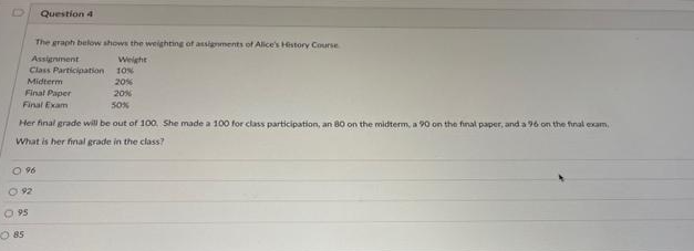 The graph below shows the weighting of assignments of Alice's History Course
Assignment
Weight
Class Participation
10%
Midterm
20%
20%
Final Paper
Final Exam
096
Question 4
Her final grade will be out of 100. She made a 100 for class participation, an 80 on the midterm, a 90 on the final paper, and a 96 on the final exam,
What is her final grade in the class?
092
0 95
85
50%