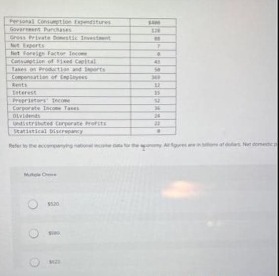 Personal Consumption Expenditures
Government Purchases
Gross Private Domestic Investment
Net Exports
Net Foreign Factor Income
Consumption of Fixed Capital
Taxes on Production and Imports
Compensation of Employees
Rents
Interest
Proprietors Income
Corporate Income Taxes
Dividends
Undistributed Corporate Profits
Statistical Discrepancy
Refer to the accompanying national income
Multiple Choce
$520
SEZE
$400
128
7
..
43
369
12
BARBERT
15
52
24
22
figures are in billions of dollars. Net domestico