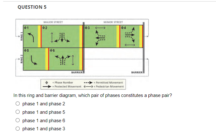 QUESTION 5
RING:
RING 2
$1
1
$5
MAJOR STREET
$2
WL
$6
BARRIER
= Phase Number
- Protected Movement
$3
MINOR STREET
$4
= Permitted Movement
Pedestrian Movement
BARRIER
In this ring and barrier diagram, which pair of phases constitutes a phase pair?
phase 1 and phase 2
phase 1 and phase 5
phase 1 and phase 6
phase 1 and phase 3