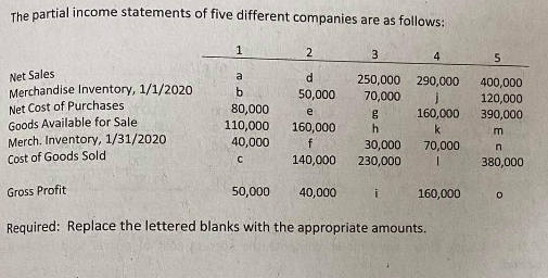 The nartial income statements of five different companies are as follows:
2
3
4
Net Sales
Merchandise Inventory, 1/1/2020
Net Cost of Purchases
Goods Available for Sale
Merch. Inventory, 1/31/2020
Cost of Goods Sold
a
d
250,000
290,000
400,000
120,000
390,000
b
50,000
70,000
80,000
160,000
110,000
160,000
k
m
40,000
30,000
70,000
140,000
230,000
380,000
Gross Profit
50,000
40,000
i
160,000
Required: Replace the lettered blanks with the appropriate amounts.
