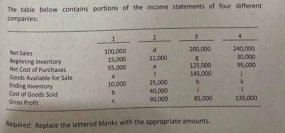 The table below contains portions of the income statements of four different
companies:
1
2
3.
d
200,000
240,000
100,000
15,000
Net Sales
12,000
30,000
Beginning Inventory
Net Cost of Purchases
125,000
145,000
e
95,000
55,000
f
Goods Available for Sale
Ending Inventory
Cost of Goods Sold
Gross Profit
a
k
25,000
40,000
10,000
1.
b.
90,000
85,000
130,000
Required: Replace the lettered blanks with the appropriate amounts.
