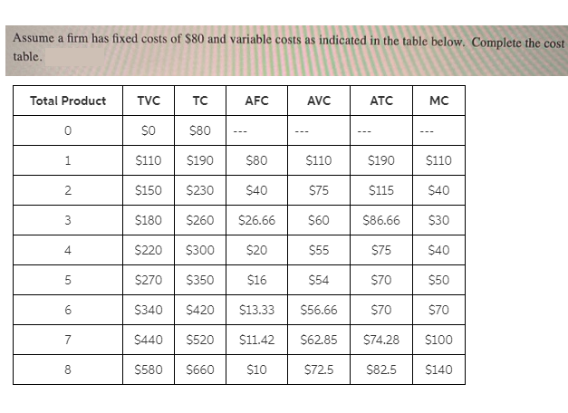 Assume a firm has fixed costs of $80 and variable costs as indicated in the table below. Complete the cost
table.
Total Product
TVC
TC
AFC
AVC
ATC
MC
so
$80
1
$110
$190
$80
Š110
$190
$110
$150
$230
$40
$75
$115
$40
3
$180
$260
$26.66
$60
$86.66
$30
$220
$300
$20
$55
S75
$40
5
$270
$350
$16
$54
$70
$50
6
$340
$420
$13.33
$56.66
$70
$70
$440
$520
$11.42
$62.85
$74.28
$100
$580
$660
$10
$72.5
$82.5
$140
2.
4.
7.
