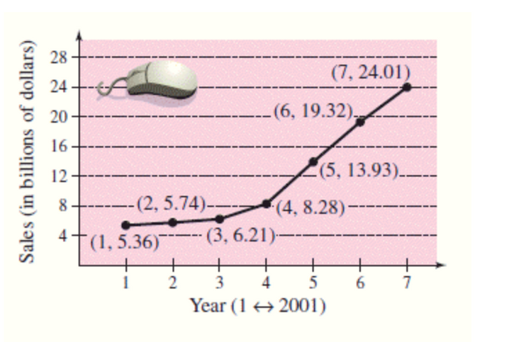 28
(7, 24.01)
24
20
---(6, 19.32).
16
12
5, 13.93).-
(2,5.74)--
(4, 8.28)
8
4
(1,5.36)
(3, 6.21)--
+
1
+
3
4
7
Year (1 + 2001)
Sales (in billions of dollars)
