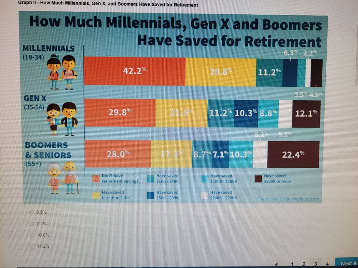 Graph II - How Much Millennials, Gen X, and Boomers Have Saved for Retirement
How Much Millennials, Gen X and Boomers
Have Saved for Retirement
MILLENNIALS
(18-34)
6.3% 2.2%
42.2%
29.8
11.2%
3.5 4.9
GEN X
(35-54)
29.8%
11.2 10.3% 8.8%
12.1%
6.2
5.8
BOOMERS
28.0%
8.7 7.1 10.3
22.4%
& SENIORS
(55+)
Have saved
SIOK $49K
Don't have
Have saved
Have saved
retirement savings
$100K - $199K
$300K or more
Have saved
less than $10K
Have saved
$50K S99K
Have saved
$200K - $299K
Courtesy of GOBankingRates.com
O 3.5%
O 7 1%
O 10.6%
O 11 2%
4.
Next
2.
