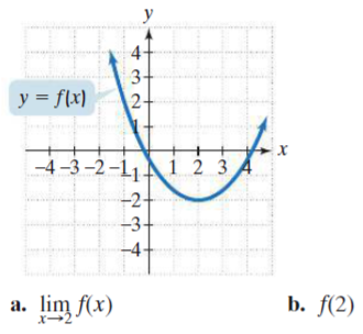 y
3-
y = f(x)
2+
if
-4-3 -2-11A 1 2 3 A
-2-
-3-
-4
lim f(x)
b. f(2)
a.
