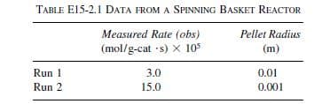 TABLE E15-2.1 DATA FROM A SPINNING BASKET REACTOR
Measured Rate (obs)
(mol/g-cat -s) x 105
Pellet Radius
(m)
Run 1
Run 2
3.0
15.0
0.001
