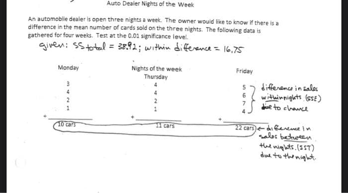 Auto Dealer Nights of the Week
An automobile deaier is open three nights a week. The owner would like to know if there is a
difference in the mean number of cards sold on the three nights. The following data is
gathered for four weeks. Test at the 0.01 significance level.
given: SStotal = 38.92; within difference = 16,75
Nights of the week
Thursday
Monday
Friday
diffenence in sales
withinnights (ssE)
dise to chance
3
5
2
2
1
10 cars
11 cars
22 cars)e di fenenee in
Sales between
the nights.(s5T)
due to the night
