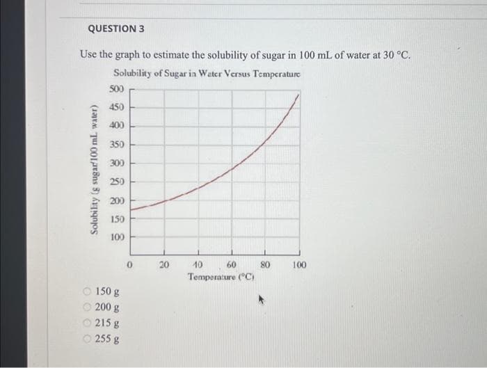 QUESTION 3
Use the graph to estimate the solubility of sugar in 100 mL of water at 30 °C.
Solubility of Sugar in Water Versus Temperature
Solubility (g sugar/100 ml water)
0 0 0 0
500
450
400
350
300
250
200
150
100
150 g
200 g
215
g
255 g
0
20
10
Temperature (°C)
60
80
100