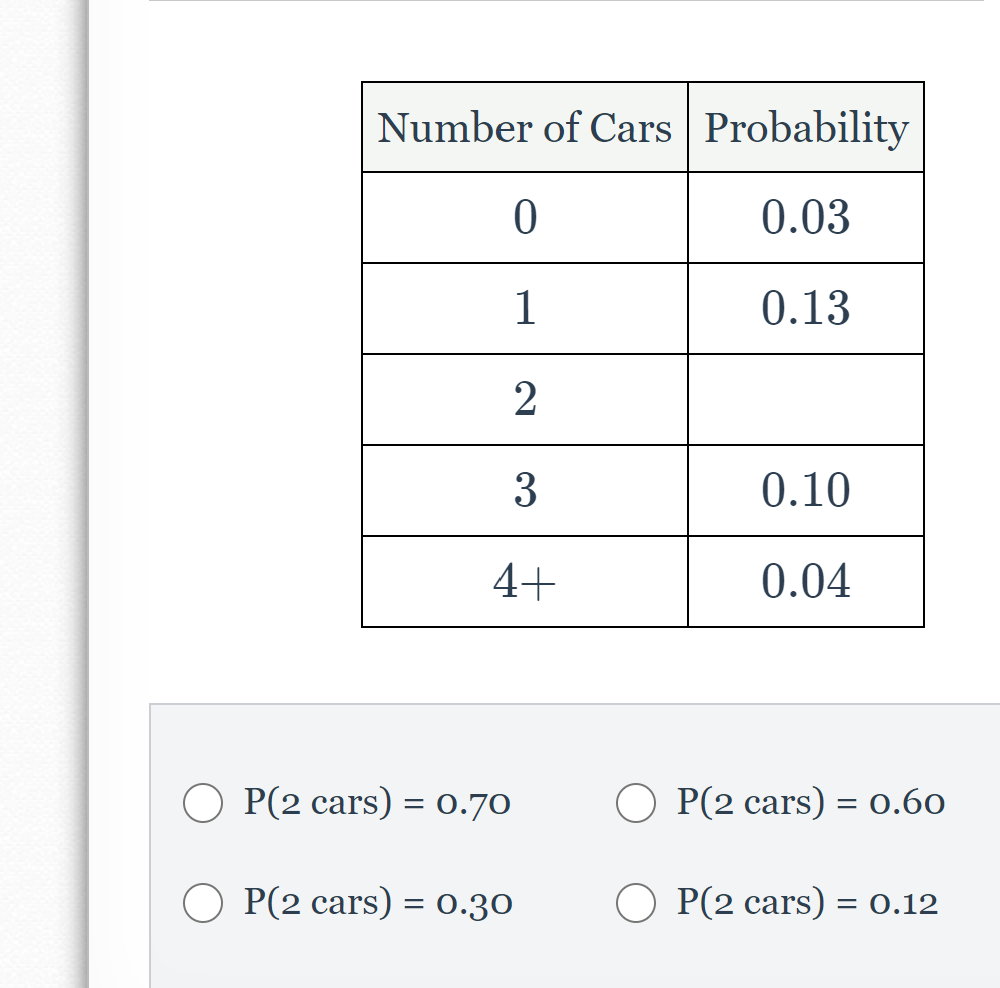 Number of Cars Probability
0.03
1
0.13
3
0.10
4+
0.04
O P(2 cars) = 0.70
P(2 cars) = 0.60
O P(2 cars) = 0.30
O P(2 cars) = 0.12
