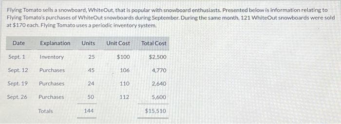 Flying Tomato sells a snowboard, WhiteOut, that is popular with snowboard enthusiasts. Presented below is information relating to
Flying Tomato's purchases of WhiteOut snowboards during September. During the same month, 121 WhiteOut snowboards were sold
at $170 each. Flying Tomato uses a periodic inventory system.
Date
Sept. 11
Sept. 12
Sept. 19
Sept. 26
Explanation
Inventory
Purchases
Purchases
Purchases
Totals
Units Unit Cost Total Cost
$100
25
45
24
50
144
106
110
112
$2,500
4,770
2,640
5,600
$15,510