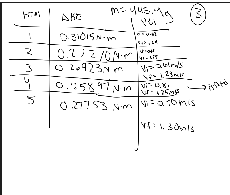 trial
AKE
NM
3
५
5
0.310151-
m = yus. yg
0.27270 N.m
0.26923N.m
0.25897 Nm
0.27753 Nm
Vei
Ji=0.62
V+= 1,29
Vi=0,65
V+= 125
Vi=0.61m/s
Vf= 1.23m 15
vid
Vf=125765
Vi= 0.70 m/s.
Vf 1.30m/s
3
Printed