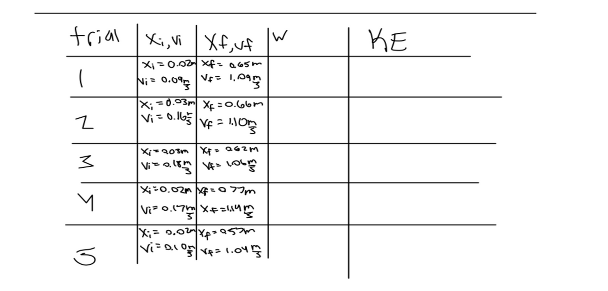 trial
1
!^' :X
Xf, vf
Xi=0.02mxf= 0.65m
-
N₁ = 0.093 Vf = 1.09m
=0.03m XF = 0.66m
Xi
Vi = 0.16
Vf = 1.10m
Z
Σ
Σ
а
Xi = 203m xf=262m
son rA |úan'cསྨ!\
X₁ = 0.02m xf=0>]m
Vi= 0.17m XF=1.14m
X;= 0.02m x₁ =953m
V₁ = 0.103 | V₁ = 1.04 1
Vi- ༠་
W
KE