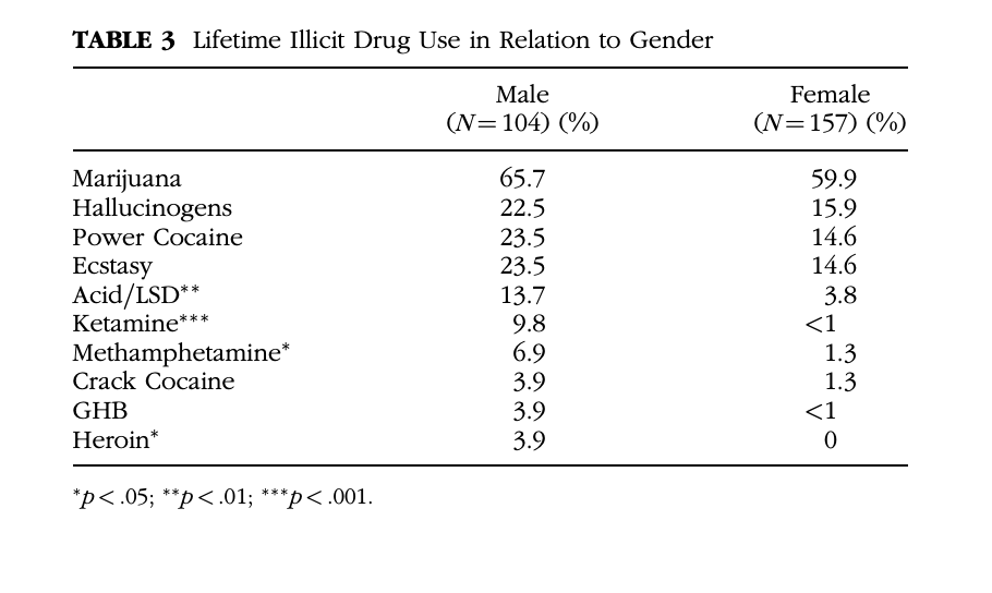 TABLE 3 Lifetime Illicit Drug Use in Relation to Gender
Male
(N=104) (%)
Marijuana
Hallucinogens
Power Cocaine
Ecstasy
Acid/LSD**
Ketamine***
Methamphetamine*
Crack Cocaine
GHB
Heroin*
*p<.05; **p<.01; ***p<.001.
65.7
22.5
23.5
23.5
13.7
9.8
6.9
3.9
3.9
3.9
Female
(N=157) (%)
59.9
15.9
14.6
14.6
3.8
<1
1.3
1.3
<1
0