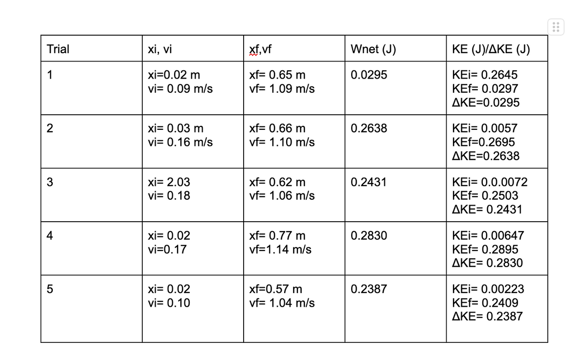 xf,vf
Wnet (J)
KE (J)/AKE (J)
xf= 0.65 m
0.0295
vf= 1.09 m/s
KEI= 0.2645
KEf= 0.0297
AKE=0.0295
2
xi= 0.03 m
vi= 0.16 m/s
xf= 0.66 m
vf= 1.10 m/s
0.2638
KEI= 0.0057
KEf=0.2695
Trial
1
xi, vi
xi=0.02 m
vi= 0.09 m/s
3
+
LO
AKE= 0.2387
AKE=0.2638
xi= 2.03
vi= 0.18
xf= 0.62 m
vf= 1.06 m/s
0.2431
KEI= 0.0.0072
KEf= 0.2503
AKE= 0.2431
xi= 0.02
vi=0.17
xf= 0.77 m
vf=1.14 m/s
0.2830
KEI= 0.00647
KEf= 0.2895
AKE= 0.2830
xi= 0.02
vi= 0.10
xf=0.57 m
0.2387
KEI= 0.00223
vf= 1.04 m/s
KEf= 0.2409