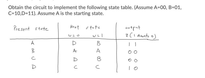 Obtain the circuit to implement the following state table. (Assume A=00, B=01,
C=10,D=11). Assume A is the starting state.
Present state
Next
state
output
z(I downto o)
wこo
D
B
A
A
B
A M J A
