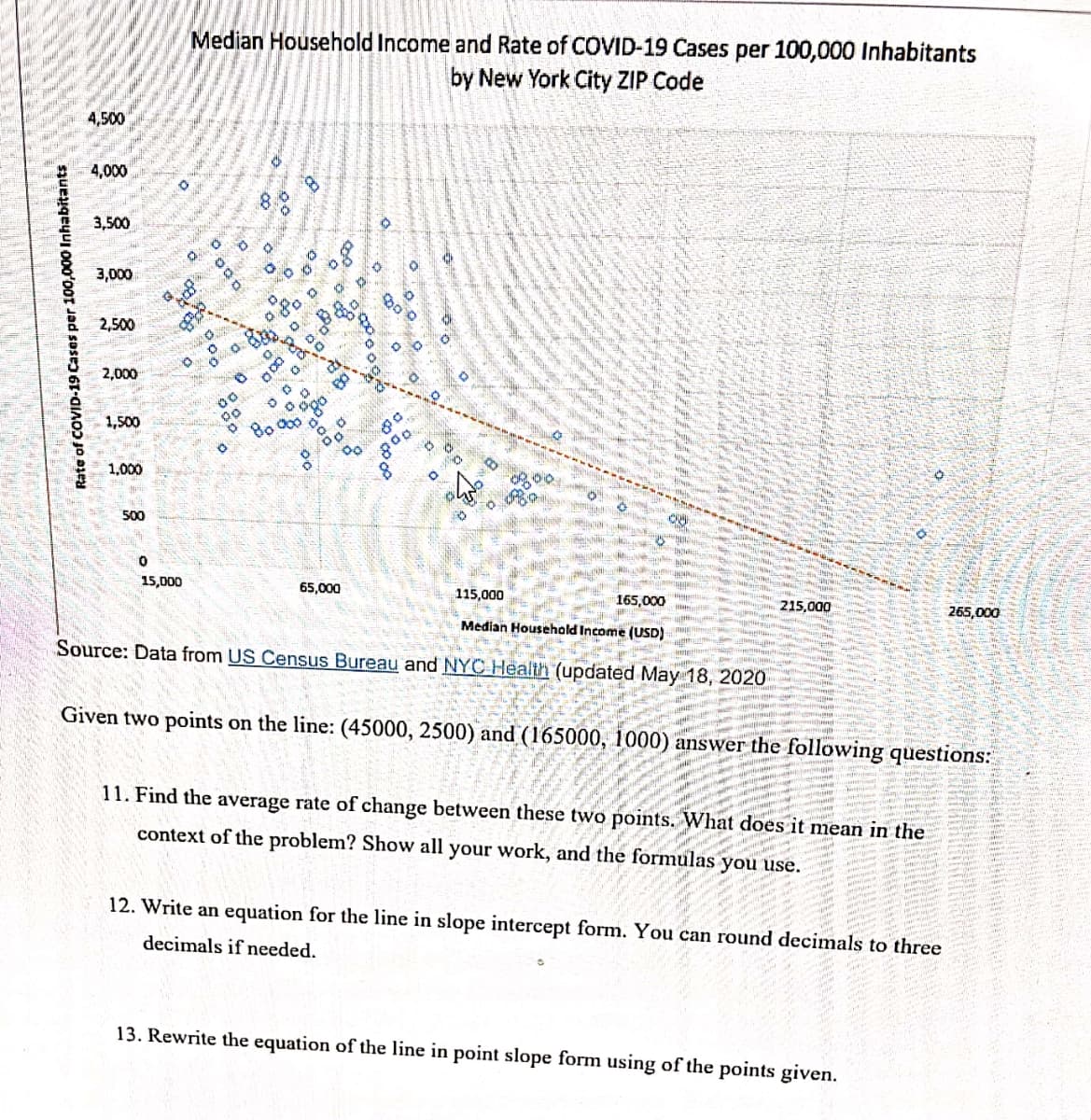 Median Household Income and Rate of COVID-19 Cases per 100,000 Inhabitants
by New York City ZIP Code
4,500
4,000
3,500
3,000
2,500
2,000
1,500
80
1,000
500
15,000
65,000
115,000
165,000
215,000
265,000
Median Household Income (USD)
Source: Data from US Census Bureau and NYC Health (updated May 18, 2020
Given two points on the line: (45000, 2500) and (165000, 1000) answer the following questions:
11. Find the average rate of change between these two points. What does it mean in the
context of the problem? Show all your work, and the formulas you use.
12. Write an equation for the line in slope intercept form. You can round decimals to three
decimals if needed.
13. Rewrite the equation of the line in point slope form using of the points given.
Rate of COVID-19 Cases per 100,000 Inhabitants
