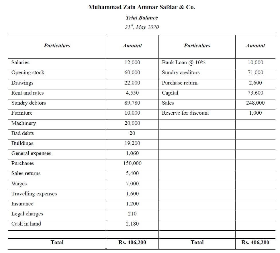 Particulars
Salaries
Opening stock
Drawings
Rent and rates
Sundry debtors
Furniture
Machinery
Bad debts
Buildings
General expenses
Purchases
Sales returns
Wages
Travelling expenses
Insurance
Legal charges
Cash in hand
Total
Muhammad Zain Ammar Safdar & Co.
Trial Balance
31st, May 2020
Amount
12.000
60.000
22.000
4.550
89,780
10,000
20,000
20
19.200
1.060
150.000
5.400
7.000
1,600
1.200
210
2.180
Rs. 406,200
Particulars
Bank Loan @ 10%
Sundry creditors
Purchase return
Capital
Sales
Reserve for discount.
Total
Amount
10,000
71.000
2,600
73.600
248.000
1,000
Rs. 406,200