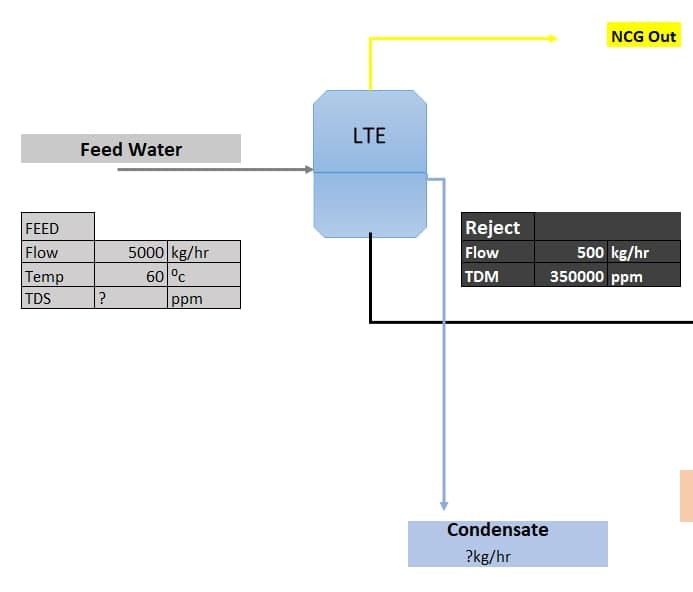 FEED
Flow
Temp
TDS
Feed Water
?
5000 kg/hr
60 °C
ppm
LTE
Reject
Flow
TDM
Condensate
?kg/hr
NCG Out
500 kg/hr
350000 ppm