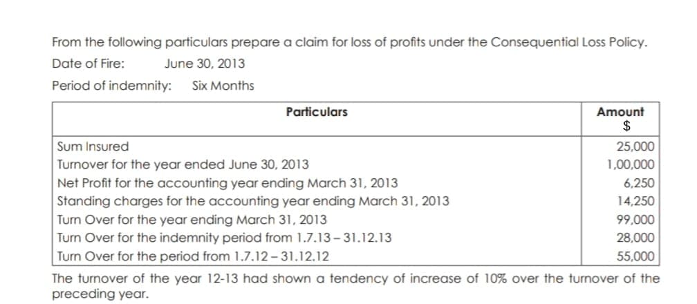 From the following particulars prepare a claim for loss of profits under the Consequential Loss Policy.
Date of Fire:
June 30, 2013
Period of indemnity: Six Months
Particulars
Sum Insured
Turnover for the year ended June 30, 2013
Net Profit for the accounting year ending March 31, 2013
Standing charges for the accounting year ending March 31, 2013
Turn Over for the year ending March 31, 2013
Turn Over for the indemnity period from 1.7.13 - 31.12.13
Turn Over for the period from 1.7.12-31.12.12
Amount
$
25,000
1,00,000
6,250
14,250
99,000
28,000
55,000
The turnover of the year 12-13 had shown a tendency of increase of 10% over the turnover of the
preceding year.