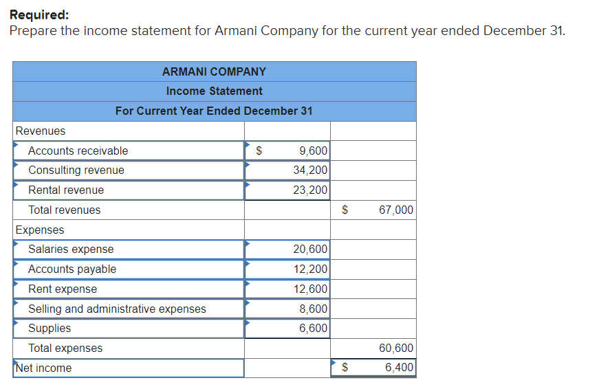 Required:
Prepare the income statement for Armani Company for the current year ended December 31.
Revenues
Accounts receivable
Consulting revenue
Rental revenue
Total revenues
Expenses
ARMANI COMPANY
Income Statement
For Current Year Ended December 31
Salaries expense
Accounts payable
Rent expense
Selling and administrative expenses
Supplies
Total expenses
Net income
$
9,600
34,200
23,200
20,600
12,200
12,600
8,600
6,600
$
$
67,000
60,600
6,400