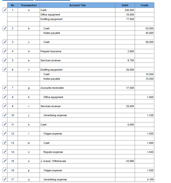 ## Journal Transactions

### Overview
The table below displays various journal transactions, detailing the transaction number, description, account title, debit, and credit amounts. This table is useful for understanding how different types of transactions affect financial accounts in an organization.

### Table of Transactions

| No | Transaction | Account Title             | Debit  | Credit  |
|----|-------------|---------------------------|--------|---------|
| 1  | a           | Cash                      | 240,000|         |
|    |             | Office equipment          | 10,000 |         |
|    |             | Drafting equipment        | 77,000 |         |
| 2  | b           | Cash                      | 53,000 |         |
|    |             | Notes payable             |        | 45,600  |
| 3  | c           | Cash                      | 56,000 |         |
| 4  | d           | Prepaid insurance         | 2,900  |         |
| 5  | e           | Services revenue          | 8,700  |         |
| 6  | f           | Drafting equipment        | 26,000 |         |
|    |             | Cash                      | 10,500 |         |
|    |             | Notes payable             |        | 15,500  |
| 7  | g           | Accounts receivable       | 17,500 |         |
| 8  | h           | Office equipment          | 1,600  |         |
| 9  | i           | Services revenue          | 25,000 |         |
| 10 | j           | Advertising expense       | 1,338  |         |
| 11 | k           | Cash                      | 6,000  |         |
| 12 | l           | Wages expense             | 1,500  |         |
| 13 | m           | Cash                      | 1,600  |         |
| 14 | n           | Repairs expense           | 1,040  |         |
| 15 | o           | J. Aracel, Withdrawals    |        | -10,990 |
| 16 | p           | Wages expense             | 1,500  |         |
| 17 | q           | Advertising expense       | 4,100  |         |

### Explanation of Transaction Records

