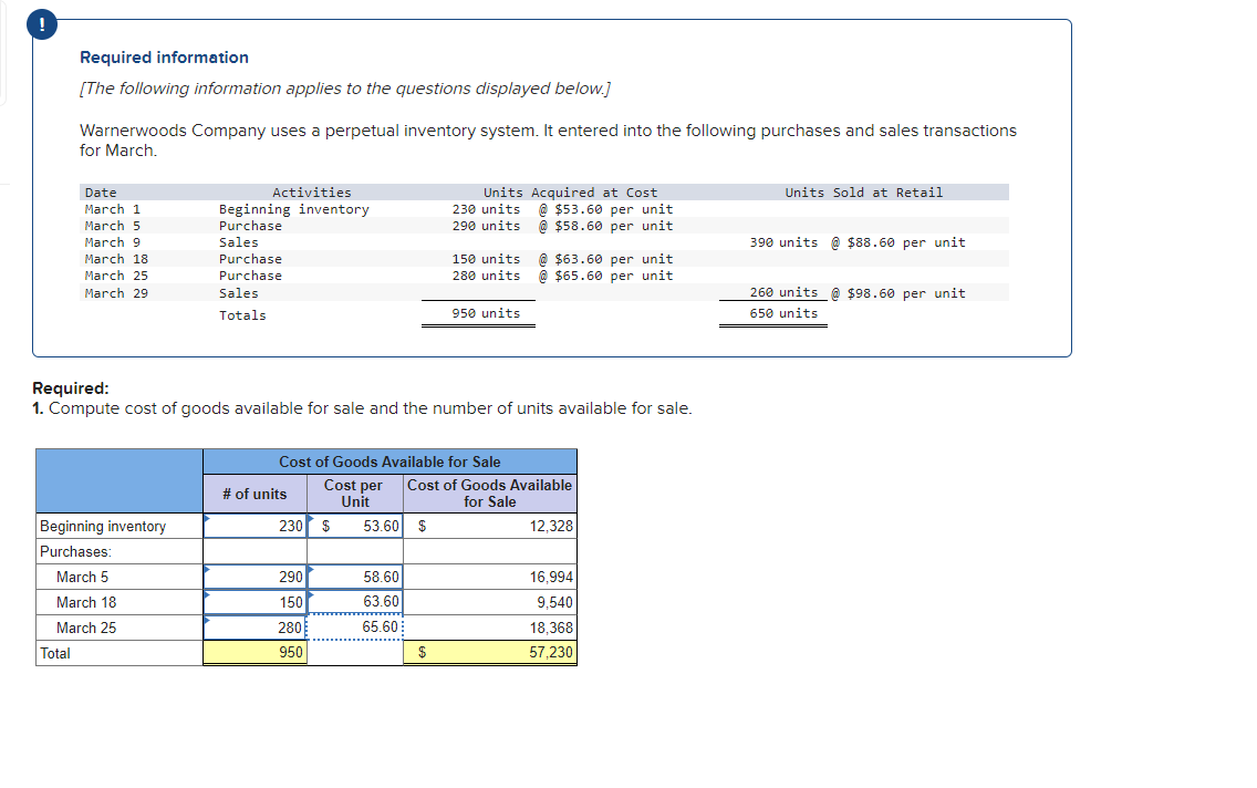 ---

## Required Information
[The following information applies to the questions displayed below.]

Warnerwoods Company uses a perpetual inventory system. It entered into the following purchases and sales transactions for March.

| Date       | Activities          | Units Acquired at Cost                     | Units Sold at Retail                       |
|------------|---------------------|------------------------------------------- |------------------------------------------- |
| March 1    | Beginning inventory | 230 units @ $53.60 per unit                |                                           |
| March 5    | Purchase            | 290 units @ $58.60 per unit                |                                           |
| March 9    | Sales               |                                            | 390 units @ $88.60 per unit                |
| March 18   | Purchase            | 150 units @ $63.60 per unit                |                                           |
| March 25   | Purchase            | 280 units @ $65.60 per unit                |                                           |
| March 29   | Sales               |                                            | 260 units @ $98.60 per unit                |
| **Totals** |                     | **950 units**                              | **650 units**                              |

**Required:**
1. Compute cost of goods available for sale and the number of units available for sale.

---

### Cost of Goods Available for Sale

| # of units        | Cost per Unit | Cost of Goods Available for Sale          |
|--------------------|---------------|------------------------------------------- |
| Beginning inventory| 230           | $53.60                                    | $12,328                                    |
| Purchases:         |               |                                           |                                           |
| March 5            | 290           | $58.60                                    | $16,994                                    |
| March 18           | 150           | $63.60                                    | $9,540                                     |
| March 25           | 280           | $65.60                                    | $18,368                                    |
| **Total**          | **950**       |                                           | **$57,230**                                |

The table shows the calculation for the cost of goods available for sale and the number of units available for sale. Starting with the beginning inventory, Warnerwoods Company purchased additional units at various costs throughout the month. The resulting sums give us the total number of units and their corresponding cost.

---