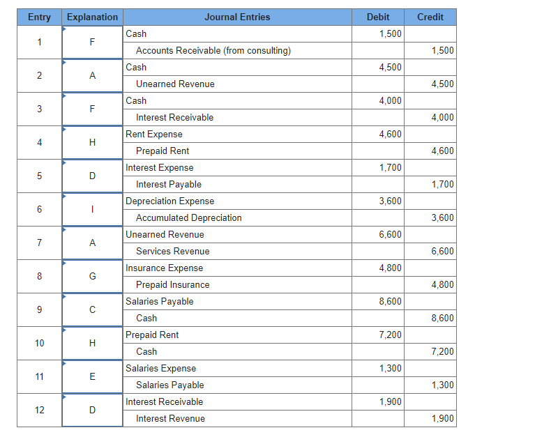 ### Journal Entries Overview

The table below contains a list of journal entries for various financial transactions. Each entry includes an explanation, the affected accounts, and the corresponding debit and credit amounts.

| Entry | Explanation          | Journal Entries                                | Debit | Credit |
|-------|----------------------|-------------------------------------------------|-------|--------|
| 1     | F                    | Cash                                            | 1,500 |        |
|       |                      | Accounts Receivable (from consulting)           |       | 1,500  |
| 2     | A                    | Cash                                            | 4,500 |        |
|       |                      | Unearned Revenue                                |       | 4,500  |
| 3     | F                    | Cash                                            | 4,000 |        |
|       |                      | Interest Receivable                             |       | 4,000  |
| 4     | H                    | Rent Expense                                    | 4,600 |        |
|       |                      | Prepaid Rent                                    |       | 4,600  |
| 5     | D                    | Interest Expense                                | 1,700 |        |
|       |                      | Interest Payable                                |       | 1,700  |
| 6     | I                    | Depreciation Expense                            | 3,600 |        |
|       |                      | Accumulated Depreciation                        |       | 3,600  |
| 7     | A                    | Unearned Revenue                                | 6,600 |        |
|       |                      | Services Revenue                                |       | 6,600  |
| 8     | G                    | Insurance Expense                               | 4,800 |        |
|       |                      | Prepaid Insurance                               |       | 4,800  |
| 9     | C                    | Salaries Payable                                | 8,600 |        |
|       |                      | Cash                                            |       | 8,600  |
| 10    | H                    | Prepaid Rent                                    | 7,200 |        |
|       |                      | Cash                                            |       | 7,200  |
| 11    | E                    | Salaries Expense                                | 1,300 |        |
|       |                      | Salaries Payable                                |       | 1,300  |
| 12    | D                    | Interest Receivable                             | 1,900 |        |
|