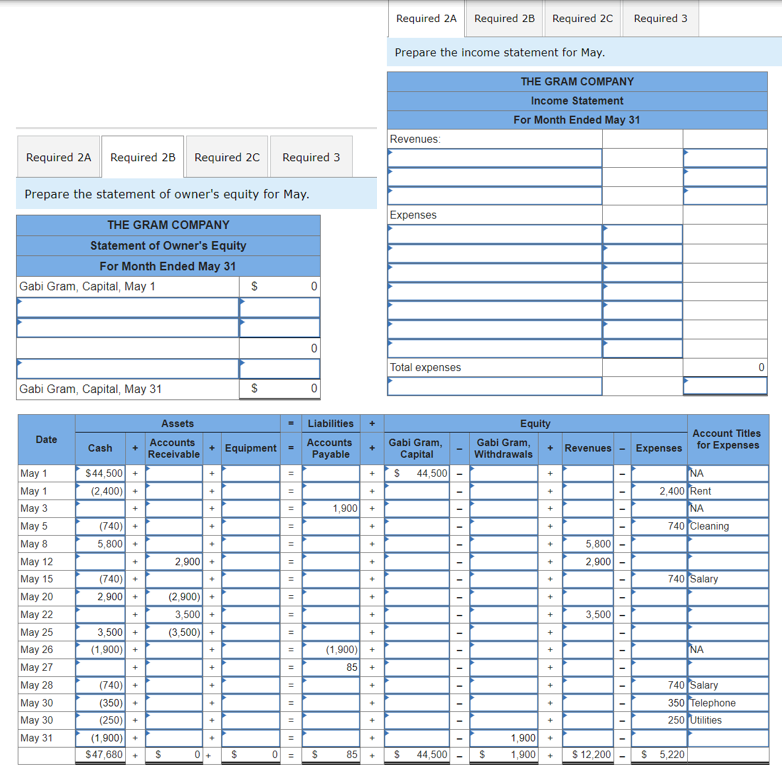 **Required 2A: Prepare the statement of owner's equity for May.**

**THE GRAM COMPANY**
**Statement of Owner's Equity**
**For Month Ended May 31**

| Description               | Amount ($) |
|---------------------------|------------|
| Gabi Gram, Capital, May 1 | 0          |
| Add: Net Income           |            |
| Less: Withdrawals         | 0          |
| Gabi Gram, Capital, May 31| 0          |

**Required 2B: Prepare the income statement for May.**

**THE GRAM COMPANY**
**Income Statement**
**For Month Ended May 31**

| Description       | Amount ($) |
|-------------------|------------|
| **Revenues:**     |            |
|                   |            |
| **Expenses:**     |            |
|                   |            |
|                   |            |
|                   |            |
|                   |            |
|                   |            |
|                   |            |
|                   |            |
|                   |            |
|                   |            |
| **Total expenses:** | 0          |

**Date-wise Transaction Breakdown:**

The table below presents a detailed breakdown of transactions on a daily basis throughout the month of May for The Gram Company, summarizing the changes in assets, liabilities, and equity.

| Date   | Cash     | Assets  | Liabilities | Equity |
|--------|----------|---------|-------------|--------|
|        |          | + Accounts Receivable | + Equipment | = Accounts Payable | + Gabi Gram, Capital | - Gabi Gram, Withdrawals|  + Revenues | - Expenses | Account Titles for Expenses
| May 1  | 44,500   | 0       | 0           | 44,500 |
| May 1  | (2,400)  | 2,400   | 0           | (2,400) | 
| May 3  | 1,900    | 1,900   | 0           |         |
| May 5  | (740)    |        |        |       |         |     |       | 740 | Cleaning |
| May 8  | 5,800    |        |        |       | 5,800  |     |       |     |           |
| May 12 | 2,900    |         |         | 2,900  |
