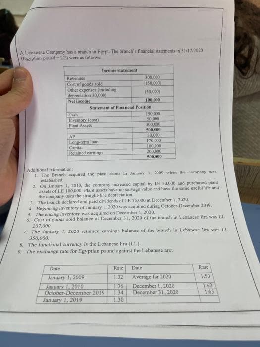 A Lebanese Company has a branch in Egypt. The branch's financial statements in 31/12/2020
(Egyptian pound-LE) were as follows:
Income statement
Revenues
Cost of goods sold
Other expenses (including
depreciation 30,000)
Net income.
Cash
Inventory (cost)
Plant Assets
Statement of Financial Position
AP
Long-term loan
Capital
Retained earnings
300,000
(150.000)
(50,000)
100,000
150.000
50,000
300,000
500,000
Additional information:
1. The Branch acquired the plant assets in January 1, 2009 when the company was
established.
2. On January 1, 2010, the company increased capital by LE 50,000 and purchased plant
assets of LE 100,000. Plant assets have no salvage value and have the same useful life and
the company uses the straight-line depreciation.
3. The branch declared and paid dividends of LE 75,000 at December 1, 2020.
30,000
170,000
100,000
200,000
500,000
4. Beginning inventory of January 1, 2020 was acquired during October-December 2019.
5. The ending inventory was acquired on December 1, 2020.
6. Cost of goods sold balance at December 31, 2020 of the branch in Lebanese lira was LL
207,000,
Date
January 1, 2009
January 1, 2010
October-December 2019
January 1, 2019
7. The January 1, 2020 retained earnings balance of the branch in Lebanese lira was LL
350,000.
Rate
1.32
1.36
1.34
1.30
8. The functional currency is the Lebanese lira (LL).
9. The exchange rate for Egyptian pound against the Lebanese are:
Date
Average for 2020
December 1, 2020
December 31, 2020
Rate
1.50
1.62
1.65