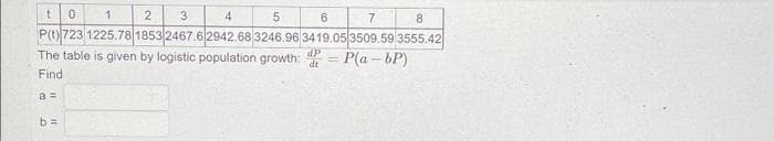 1.
5.
P(t) 723 1225.78 1853 2467.6 2942.68 3246.96 3419.05 3509.59 3555.42
The table is given by logistic population growth: = P(a - bP)
3
4
6
7
8
dt
Find
a =
