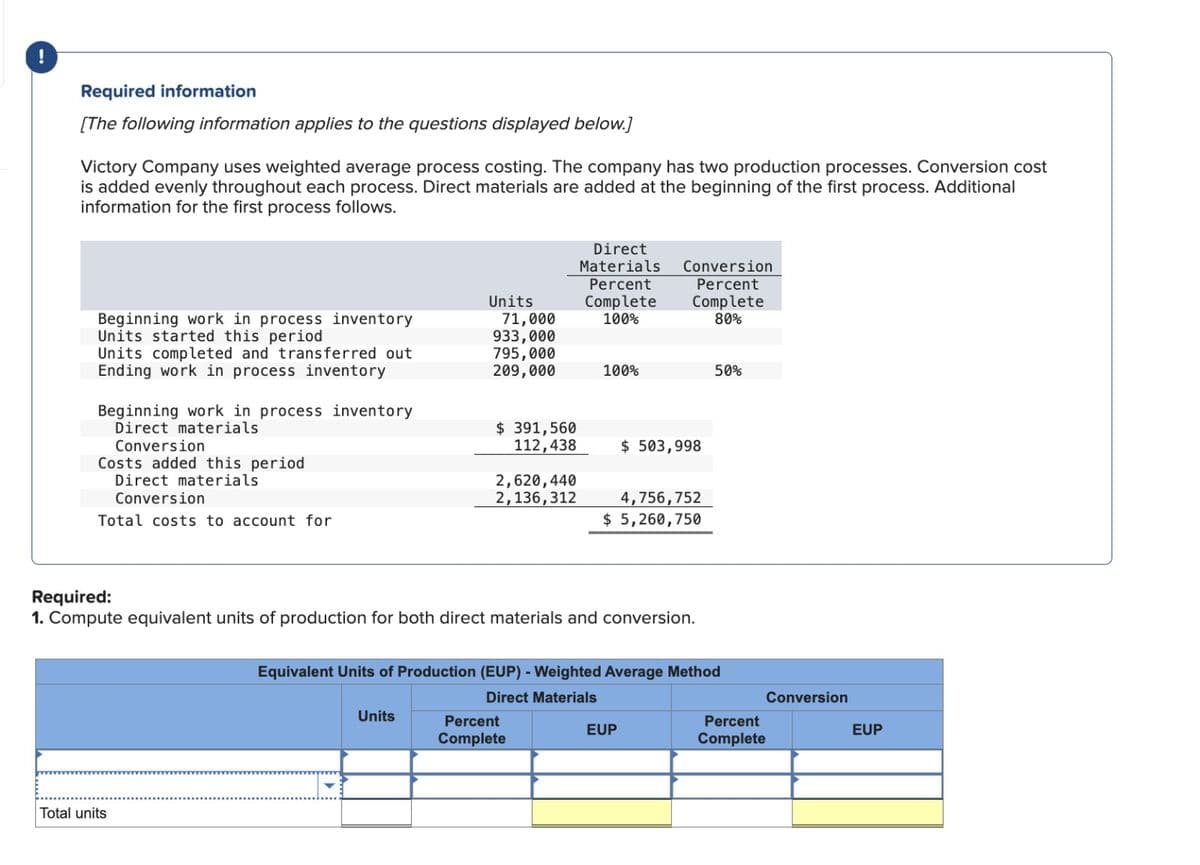 !
Required information
[The following information applies to the questions displayed below.]
Victory Company uses weighted average process costing. The company has two production processes. Conversion cost
is added evenly throughout each process. Direct materials are added at the beginning of the first process. Additional
information for the first process follows.
Beginning work in process inventory
Units started this period
Units completed and transferred out
Ending work in process inventory
Beginning work in process inventory
Direct materials
Conversion
Costs added this period
Direct materials
Conversion
Total costs to account for
Total units
Units
Units
71,000
933,000
795,000
209,000
▶▶
$ 391,560
112,438
2,620,440
2,136,312
Direct
Materials
Percent
Complete
100%
100%
Required:
1. Compute equivalent units of production for both direct materials and conversion.
Percent
Complete
Conversion
Percent
Complete
80%
$ 503,998
4,756,752
$ 5,260,750
Equivalent Units of Production (EUP) - Weighted Average Method
Direct Materials
EUP
50%
Percent
Complete
Conversion
EUP