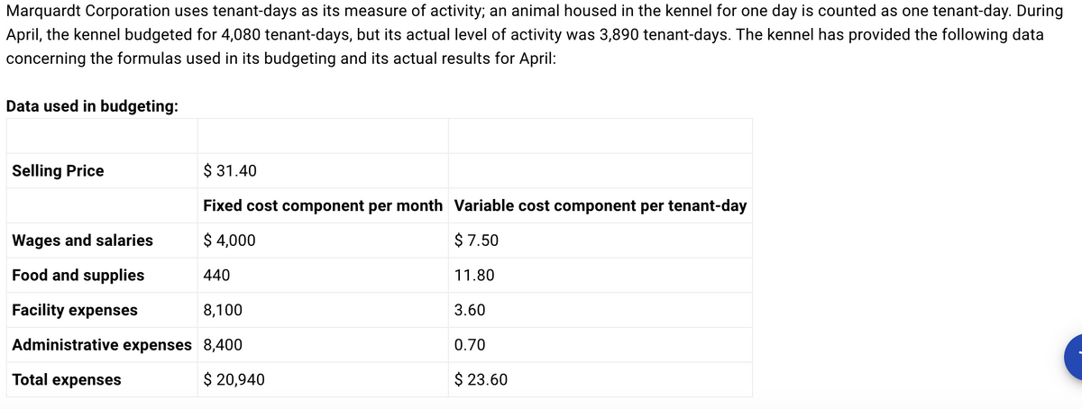 Marquardt Corporation uses tenant-days as its measure of activity; an animal housed in the kennel for one day is counted as one tenant-day. During
April, the kennel budgeted for 4,080 tenant-days, but its actual level of activity was 3,890 tenant-days. The kennel has provided the following data
concerning the formulas used in its budgeting and its actual results for April:
Data used in budgeting:
$31.40
Fixed cost component per month Variable cost component per tenant-day
$ 4,000
$ 7.50
440
8,100
Administrative expenses 8,400
$ 20,940
Selling Price
Wages and salaries
Food and supplies
Facility expenses
Total expenses
11.80
3.60
0.70
$ 23.60