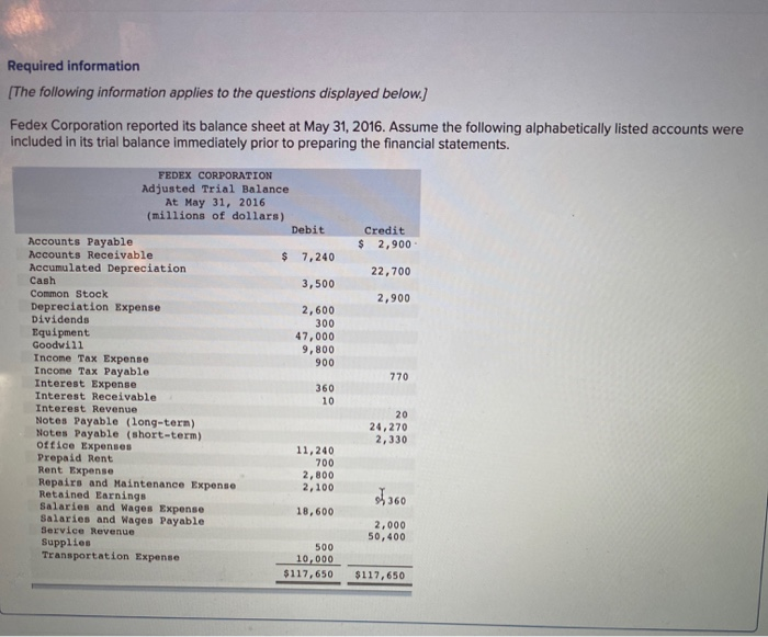 Required information
[The following information applies to the questions displayed below.]
Fedex Corporation reported its balance sheet at May 31, 2016. Assume the following alphabetically listed accounts were
included in its trial balance immediately prior to preparing the financial statements.
FEDEX CORPORATION
Adjusted Trial Balance
At May 31, 2016
(millions of dollars).
Accounts Payable
Accounts Receivable
Accumulated Depreciation
Cash
Common Stock
Depreciation Expense
Dividends
Equipment.
Goodwill
Income Tax Expense
Income Tax Payable.
Interest Expense
Interest Receivable
Interest Revenue
Notes Payable (long-term)
Notes Payable (short-term)
office Expenses
Prepaid Rent
Rent Expense
Repairs and Maintenance Expense
Retained Earnings
Salaries and Wages Expense
Salaries and Wages Payable
Service Revenue
Supplies
Transportation Expense
Debit
$ 7,240
3,500
2,600
300
47,000
9,800
900
360
10
11,240
700
2,800
2,100
18,600
500
10,000
$117,650
Credit
$ 2,900.
22,700
2,900
770
20
24,270
2,330
360
2,000
50,400
$117,650