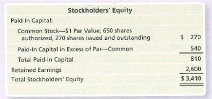 Stockholders' Equity
Paid-In Capital:
Common Stock-$1 Par Value; 650 shares
authorized, 270 shares issued and outstanding
$ 270
Paid-In Capital in Excess of Par-Common
540
Total Paid-In Capital
810
Retained Earnings
2,600
Total Stockholders' Equity
$ 3,410
