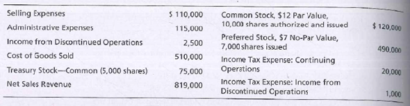 Selling Expenses
Administrative Expenses
Income from Discontinued Operations
Cost of Goods Sold
Treasury Stock-Common (5,000 shares)
Common Stock, $12 Par Value,
$ 110,000
115,000
10,000 shares authorized and issued
Preferred Stock, $7 No-Par Value,
7,000 shares issued
Income Tax Expense: Continuing
Operations
Income Tax Expense: Income from
Discontinued Cperations
$ 120,000
2,500
490,000
510,000
20,000
75,000
Net Sales Revenue
819,000
1,000
