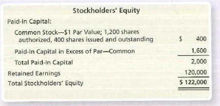 Stockholders' Equity
Paid-In Capital:
Common Stock-$1 Par Value; 1,200 shares
authorized, 400 shares issued and outstanding
400
Paid-In Capital in Excess of Par-Common
1,600
Total Paid-In Capital
2,000
Retained Earnings
120,000
Total Stockholders' Equity
$ 122,000
