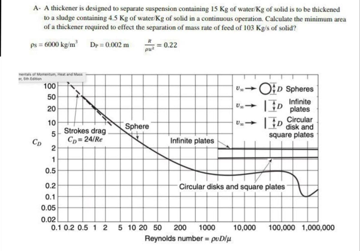 A- A thickener is designed to separate suspension containing 15 Kg of water/Kg of solid is to be thickened
to a sludge containing 4.5 Kg of water/Kg of solid in a continuous operation. Calculate the minimum area
of a thickener required to effect the separation of mass rate of feed of 103 Kg/s of solid?
ps = 6000 kg/m³
Dp = 0.002 m
mentals of Momentum, Heat and Mass
or, 6th Edition
Cp
100
50
20
10
5
2
1
0.5
0.2
0.1
0.05
0.02
Strokes drag
Cp=24/Re
0.1 0.2 0.5 1 2
R
pu²
Sphere
= 0.22
Infinite plates
Ux4
U∞->>
OD Spheres
Infinite
D
plates
D Circular
disk and
square plates
Circular disks and square plates
5 10 20 50 200 1000 10,000 100,000 1,000,000
Reynolds number = pvD/μ