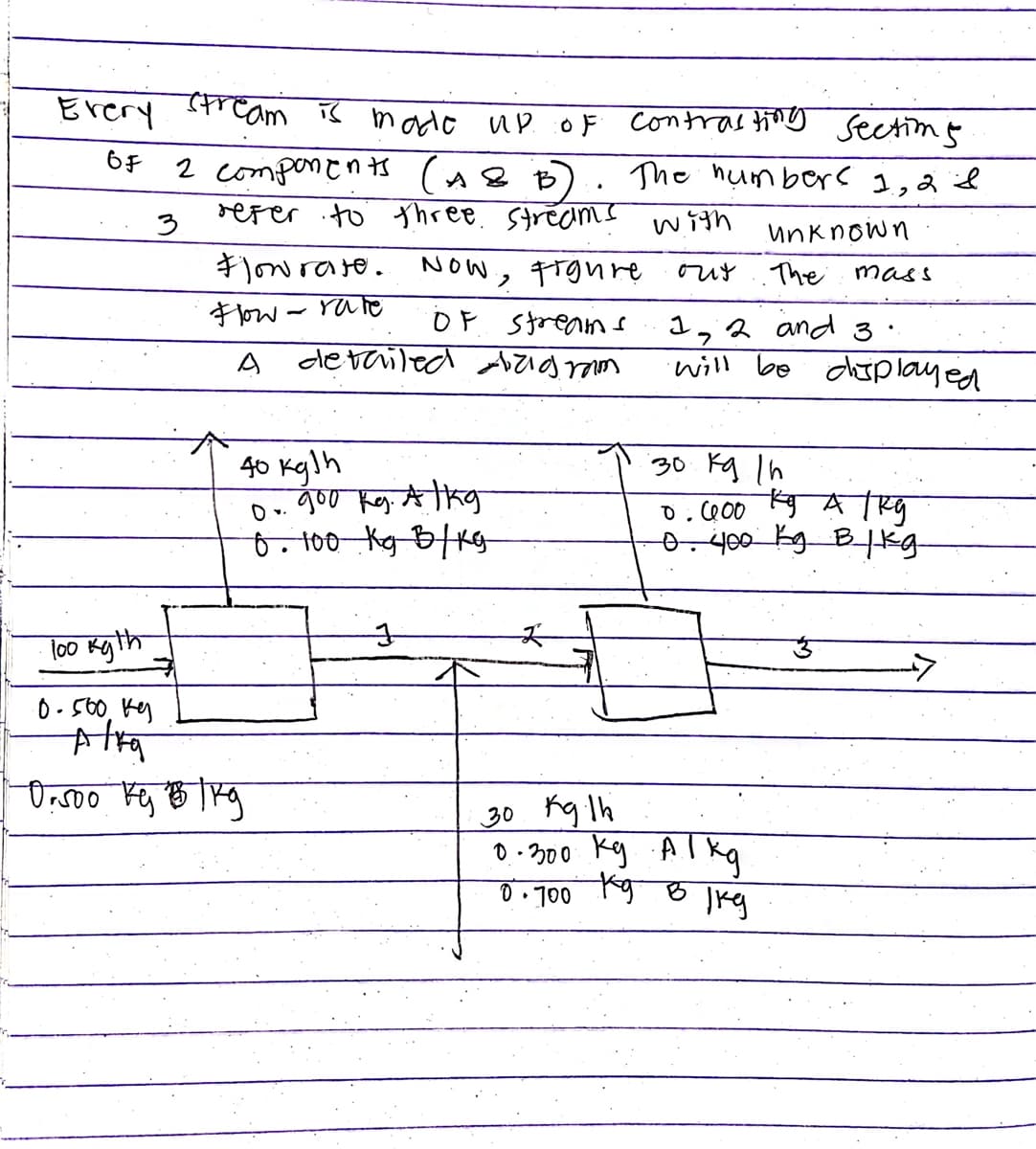 Every
6F
stream is mado
ир. :of
.
2 components (A & B).
refer to three streams
3
Flow rate.
NOW, Figure
Flow - rate
OF streams
A
detailed dagmam
40 kg/h
goo kg. Alkg
D
Y.
0.100 Kg B/ kg
100 kgth
0-500, ку
Alka
0.500 kg kg
K
Contrasting
Sectim's
The numbers 1, 2 &
with
unknown
out
The
mass
1, 2 and 3
will be displayed
30 kg |h
0.000 149 A /kg
0. 400 kg Blkg
30
kg lh
0-300 ку. Алка
0.700
Kg B
јку