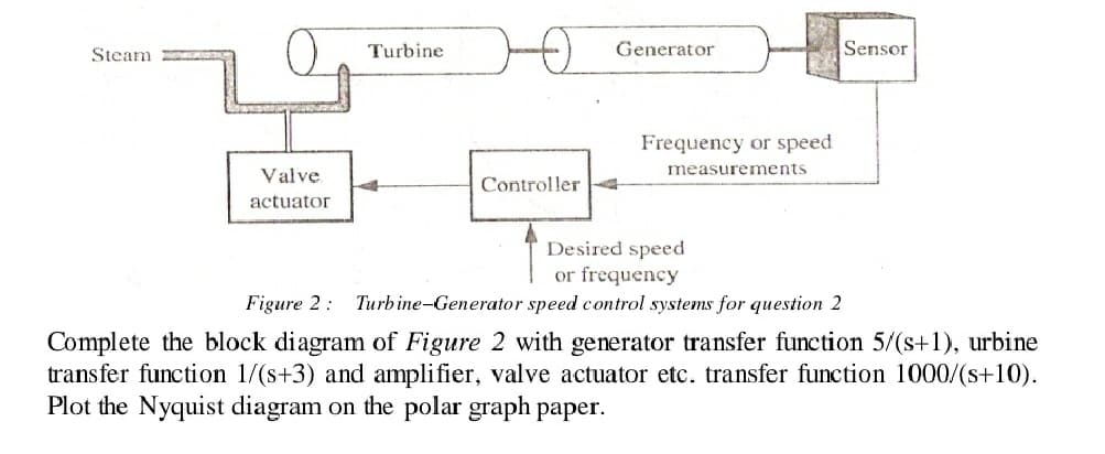 Steam
Turbine
Generator
Sensor
Frequency or speed
measurenments
Valve
Controller 4
actuator
Desired speed
or frequency
Turbine-Generator speed control systems for question 2
Figure 2:
Complete the block diagram of Figure 2 with generator transfer function 5/(s+1), urbine
transfer function 1/(s+3) and amplifier, valve actuator etc. transfer function 1000/(s+10).
Plot the Nyquist diagram on the polar graph paper.
