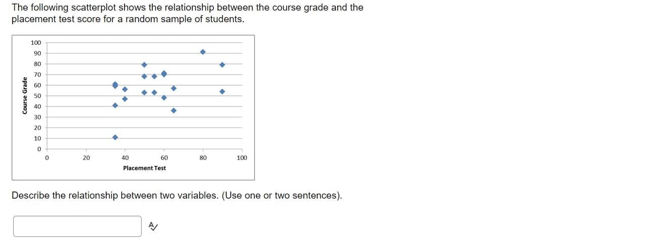 The following scatterplot shows the relationship between the course grade and the
placement test score for a random sample of students.
100
90
80
70
60
50
40
30
20
10
20
40
60
80
100
Placement Test
Describe the relationship between two variables. (Use one or two sentences).
Course Grade
