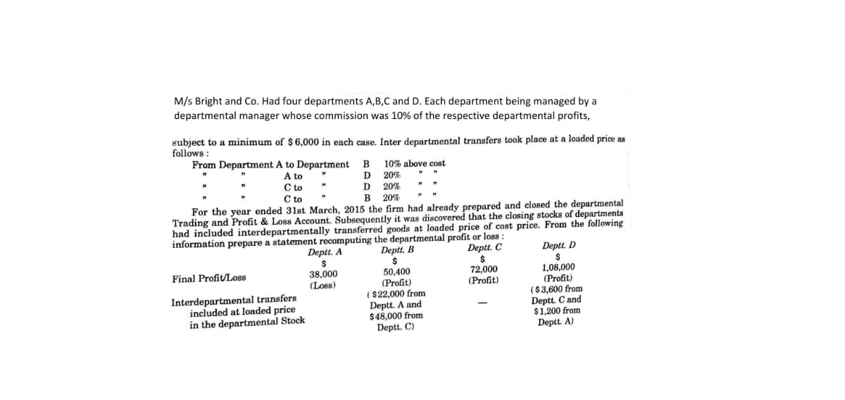 M/s Bright and Co. Had four departments A,B,C and D. Each department being managed by a
departmental manager whose commission was 10% of the respective departmental profits,
subject to a minimum of $ 6,000 in each case. Inter departmental transfers took place at a loaded price as
follows :
10% above cost
20%
20%
В 20%
For the year ended 31st March, 2015 the firm had already prepared and closed the departmental
Trading and Profit & Loss Account. Subsequently it was discovered that the closing stocks of departments
had included interdepartmentally transferred goods at loaded price of cost price. From the following
From Department A to Department
A to
C to
C to
В
D
D
information prepare a statement recomputing the departmental profit or loss
Deptt. A
2$
38,000
(Loss)
Deptt. B
Deptt. C
Deptt. D
50,400
(Profit)
( $22,000 from
Deptt. A and
$48,000 from
Deptt. C)
1,08,000
(Profit)
Final Profit/Loss
72,000
(Profit)
Interdepartmental transfers
included at loaded price
in the departmental Stock
( $3,600 from
Deptt. C and
$1,200 from
Deptt. A)
