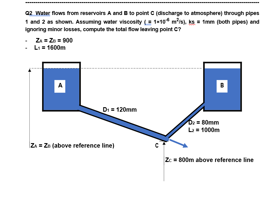 Q2 Water flows from reservoirs A and B to point C (discharge to atmosphere) through pipes
1 and 2 as shown. Assuming water viscosity (= 1×10° m?/s), ks = 1mm (both pipes) and
ignoring minor losses, compute the total flow leaving point C?
ZA = ZB = 900
L1 = 1600m
A
B
D1 = 120mm
D2 = 80mm
L2 = 1000m
ZA = ZB (above reference line)
Zc = 800m above reference line
