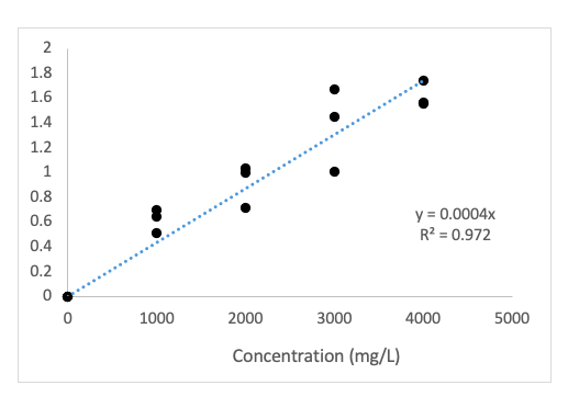 1.8
1.6
1.4
1.2
1
0.8
y = 0.0004x
R? = 0.972
0.6
0.4
0.2
1000
2000
3000
4000
5000
Concentration (mg/L)
2.
