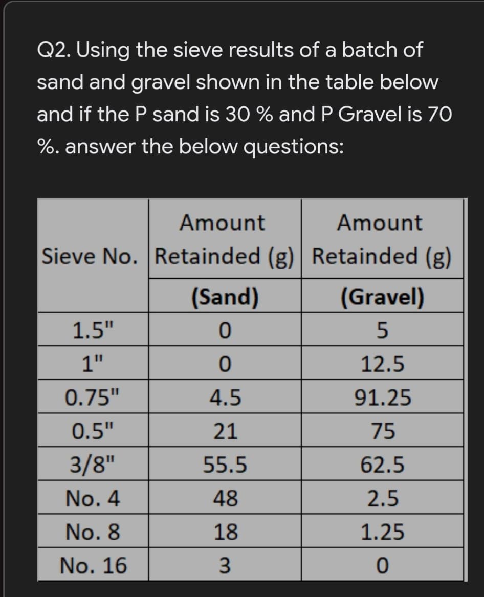 Q2. Using the sieve results of a batch of
sand and gravel shown in the table below
and if the P sand is 30 % and P Gravel is 70
%. answer the below questions:
Amount
Amount
Sieve No. Retainded (g) Retainded (g)
(Sand)
(Gravel)
1.5"
1"
12.5
0.75"
4.5
91.25
0.5"
21
75
3/8"
55.5
62.5
No. 4
48
2.5
No. 8
18
1.25
No. 16
