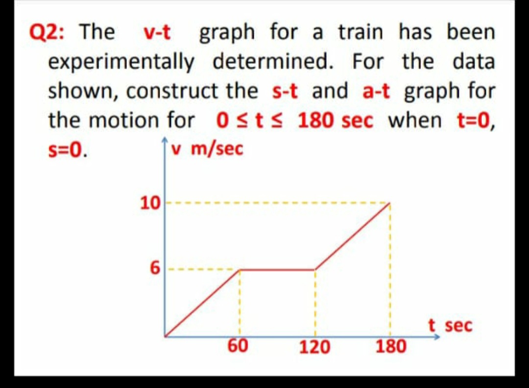 Q2: The v-t graph for a train has been
experimentally determined. For the data
shown, construct the s-t and a-t graph for
the motion for 0sts 180 sec when t=0,
v m/sec
s=0.
10
t sec
60
120
180
