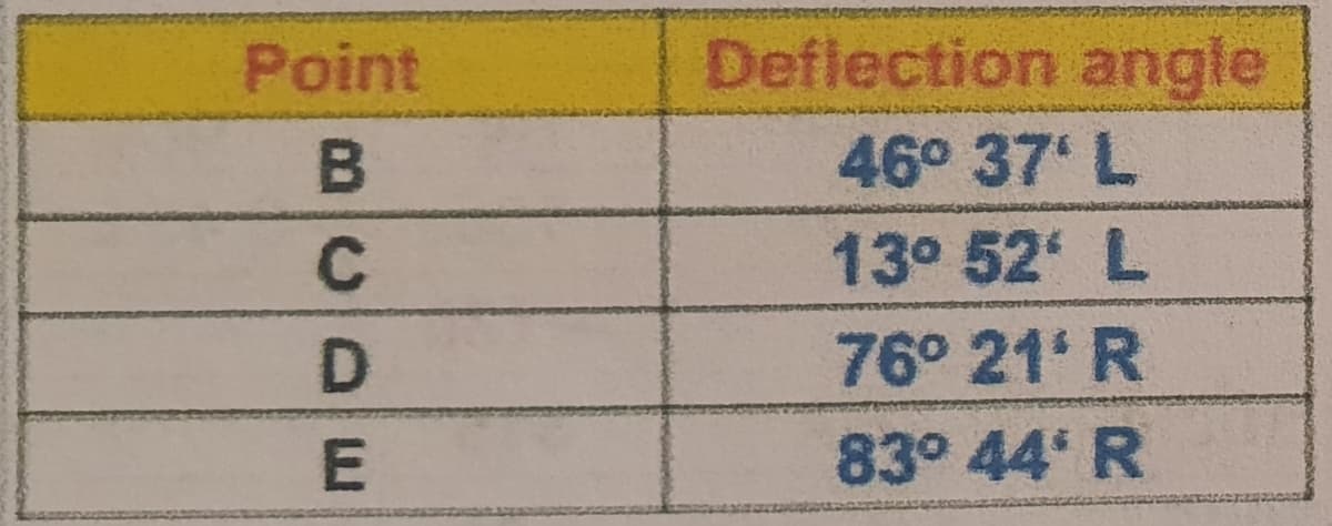 Point
Deflection angle
46° 37' L
13° 52 L
76° 21' R
83° 44 R
