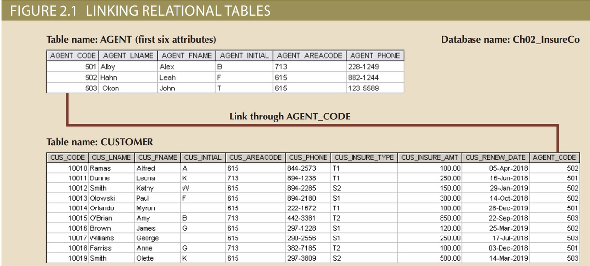 FIGURE 2.1 LINKING RELATIONAL TABLES
Table name: AGENT (first six attributes)
AGENT_CODE AGENT_LNAME AGENT_FNAME AGENT_INITIAL AGENT_AREACODE AGENT_PHONE
228-1249
882-1244
123-5589
501 Alby
502 Hahn
503 Okon
10010 Ramas
10011 Dunne
10012 Smith
10013 Olowski
10014 Orlando
10015 O'Brian
10016 Brown
10017 Williams
10018 Farriss
10019 Smith
Alex
Leah
John
Alfred
Leona
Kathy
Paul
Myron
Amy
James
George
Anne
Olette
A
Table name: CUSTOMER
CUS_CODE CUS_LNAME | CUS_FNAME | CUS_INITIAL | CUS_AREACODE | CUS_PHONE | CUS_INSURE_TYPE | CUS_INSURE_AMT CUS_RENEW_DATE | AGENT_CODE
844-2573 T1
894-1238 T1
894-2285 S2
894-2180 S1
222-1672 T1
442-3381 T2
297-1228 S1
290-2556 S1
382-7185 T2
297-3809
S2
(XSL
K
W
F
B
G
B
F
T
G
K
713
615
615
Link through AGENT_CODE
615
713
615
615
615
713
615
615
713
615
Database name: Ch02_InsureCo
100.00
250.00
150.00
300.00
100.00
850.00
120.00
250.00
100.00
500.00
05-Apr-2018
16-Jun-2018
29-Jan-2019
14-Oct-2018
28-Dec-2019
22-Sep-2018
25-Mar-2019
17-Jul-2018
03-Dec-2018
14-Mar-2019
502
501
502
502
501
503
502
503
501
503