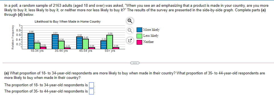 In a poll, a random sample of 2163 adults (aged 18 and over) was asked, "When you see an ad emphasizing that a product is made in your country, are you more
likely to buy it, less likely to buy it, or neither more nor less likely to buy it?" The results of the survey are presented in the side-by-side graph. Complete parts (a)
through (d) below.
Likelihood to Buy When Made in Home Country
0.8-
More likely
0.66
001
0.6-
0.52
0 42
Less likely
o 0.4-
E 0.2-
0.34
Neither
18-34 yrs
35-44 yrs
45-54 yrs
55+ yrs
(a) What proportion of 18- to 34-year-old respondents are more likely to buy when made in their country? What proportion of 35- to 44-year-old respondents are
more likely to buy when made in their country?
The proportion of 18- to 34-year-old respondents is
The proportion of 35- to 44-year-old respondents is
Relative Frequency
