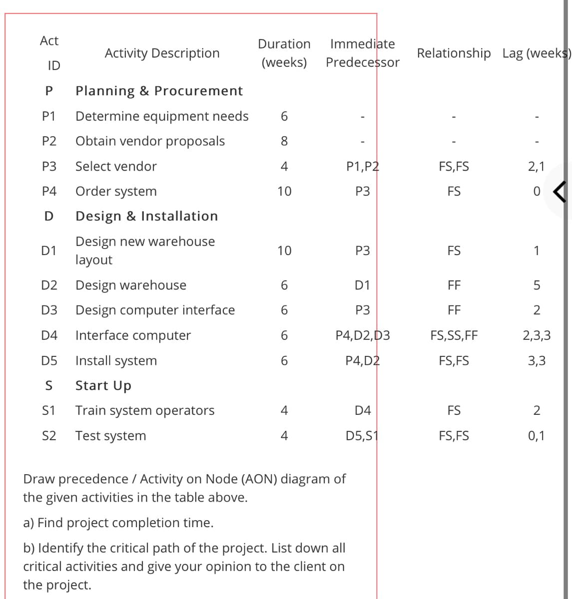 Act
Duration
Immediate
Activity Description
Relationship Lag (weeks)
ID
(weeks)
Predecessor
Planning & Procurement
P1
Determine equipment needs
6.
P2
Obtain vendor proposals
8
P3
Select vendor
4
P1,P2
FS,FS
2,1
P4
Order system
10
P3
FS
D
Design & Installation
Design new warehouse
layout
D1
10
P3
FS
1
D2
Design warehouse
6.
D1
FF
D3
Design computer interface
P3
FF
2
D4
Interface computer
P4,D2,D3
FS,SS,FF
2,3,3
D5
Install system
P4,D2
FS,FS
3,3
S
Start Up
S1
Train system operators
4
D4
FS
S2
Test system
4
D5,S1
FS,FS
0,1
Draw precedence / Activity on Node (AON) diagram of
the given activities in the table above.
a) Find project completion time.
b) Identify the critical path of the project. List down all
critical activities and give your opinion to the client on
the project.
